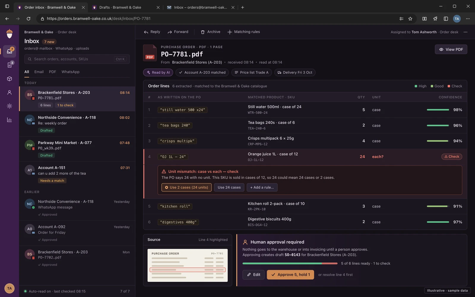 AI order inbox: incoming emails and PDF purchase orders, with one order's lines matched to products, a confidence score on each, one line flagged for a unit mismatch, and Approve and Edit buttons under a human-approval note.