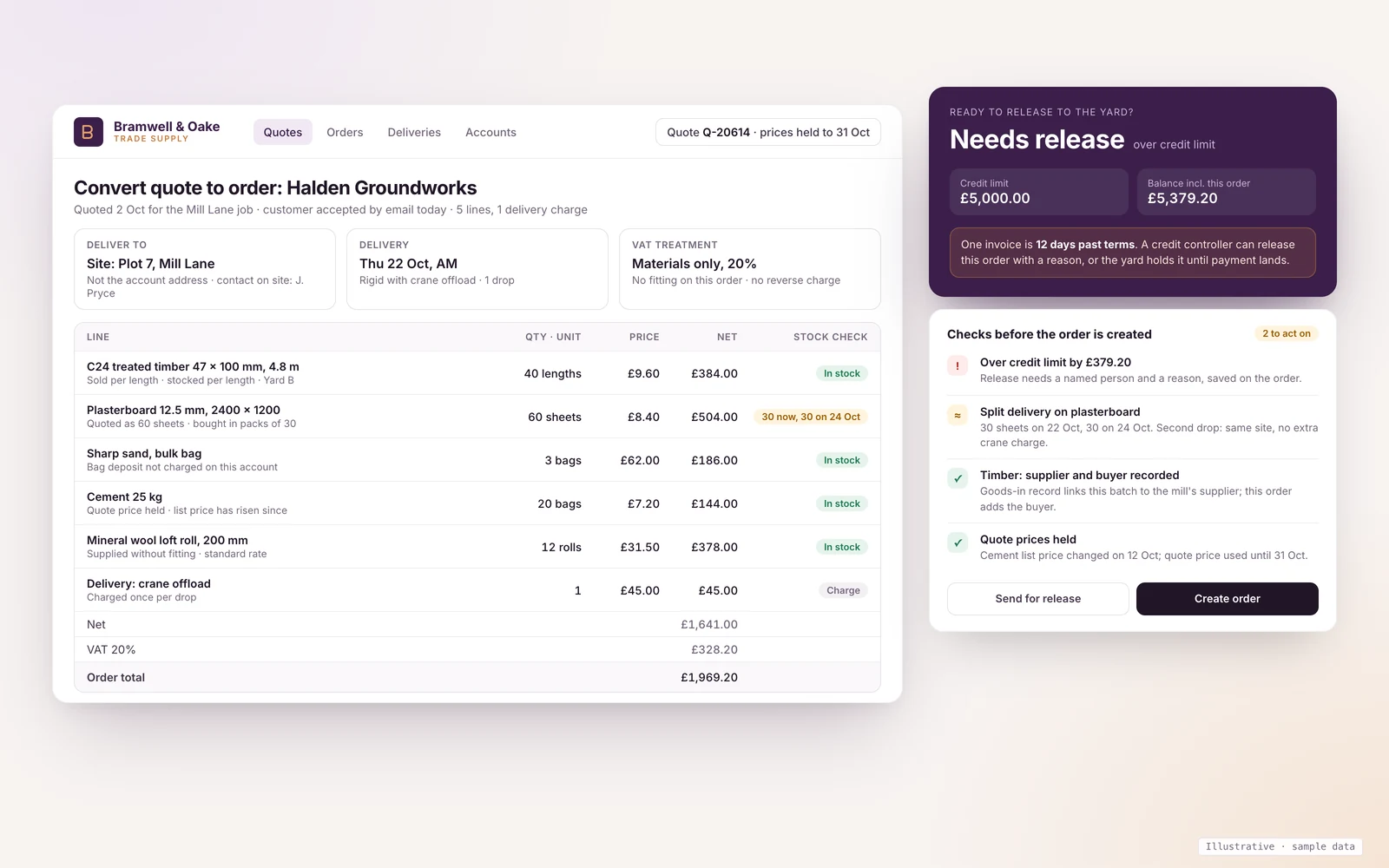 Quote-to-order screen for a contractor account: five quoted lines in lengths, sheets, bags and rolls plus a crane offload charge, delivery to a site address in two drops, VAT at 20% for materials only, an order total of £1,969.20, the account over its £5,000 credit limit by £379.20, and checks for split delivery, timber records and held quote prices.