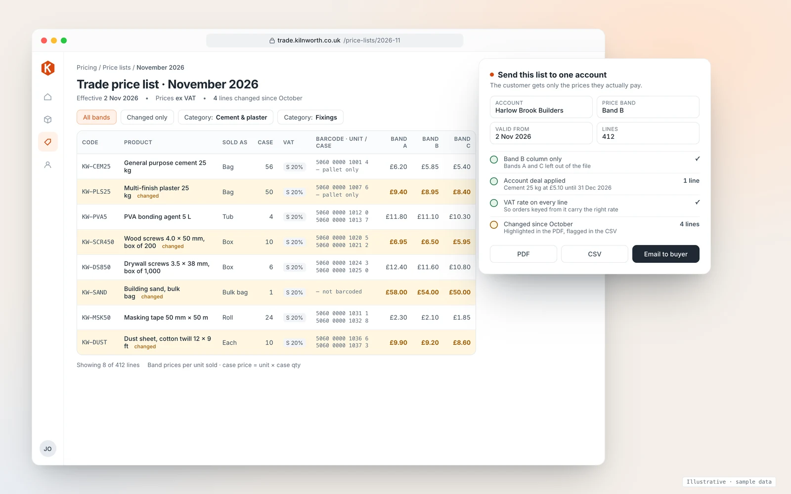 Price list screen for a fictional building supplies wholesaler, Kilnworth Trade, showing the November 2026 trade price list effective 2 November 2026 with prices ex VAT. Eight of 412 lines are shown with code, product, unit of sale, case quantity, a 20% VAT rate on every line, unit and case barcodes, and Band A, B and C prices; four changed lines are highlighted. A side panel sends the list to one account, Harlow Brook Builders, on Band B only, with one account deal applied for cement at £5.10 until 31 December 2026, and offers PDF, CSV or email.