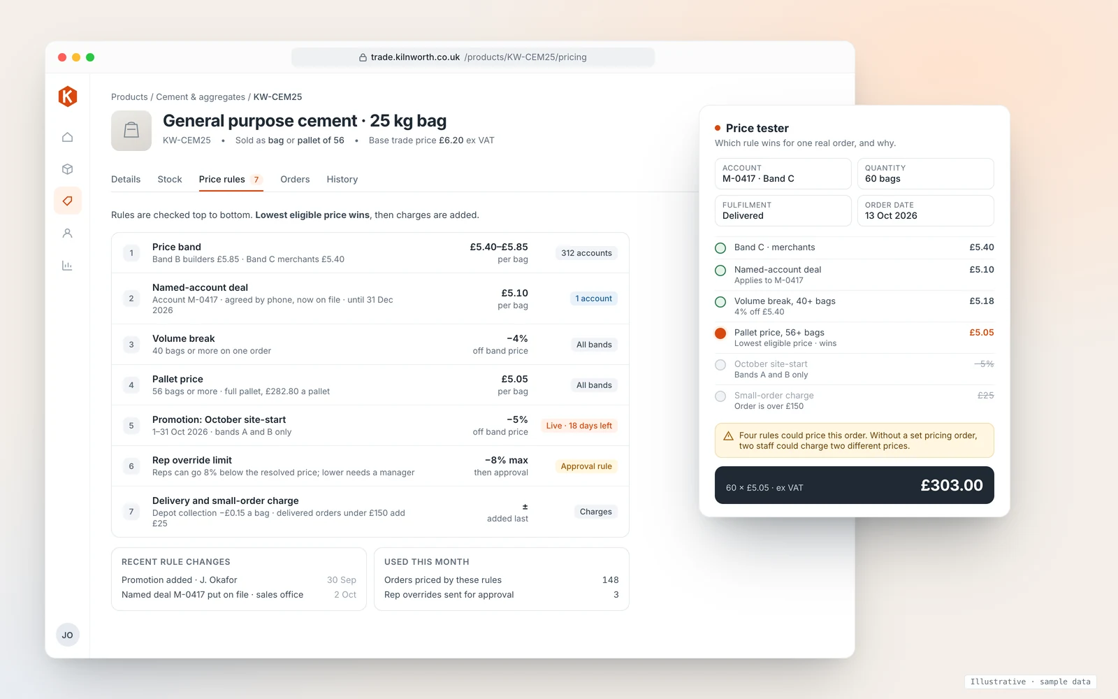 Price rules screen for one product, a 25 kg bag of cement with a £6.20 base trade price, listing seven rules in order: price bands, a named-account deal, a volume break, a pallet price, a dated promotion, a rep override limit and delivery charges. A price tester for a 60-bag delivered order shows four rules that could apply, the pallet price of £5.05 winning as the lowest, and a total of £303.00 ex VAT.
