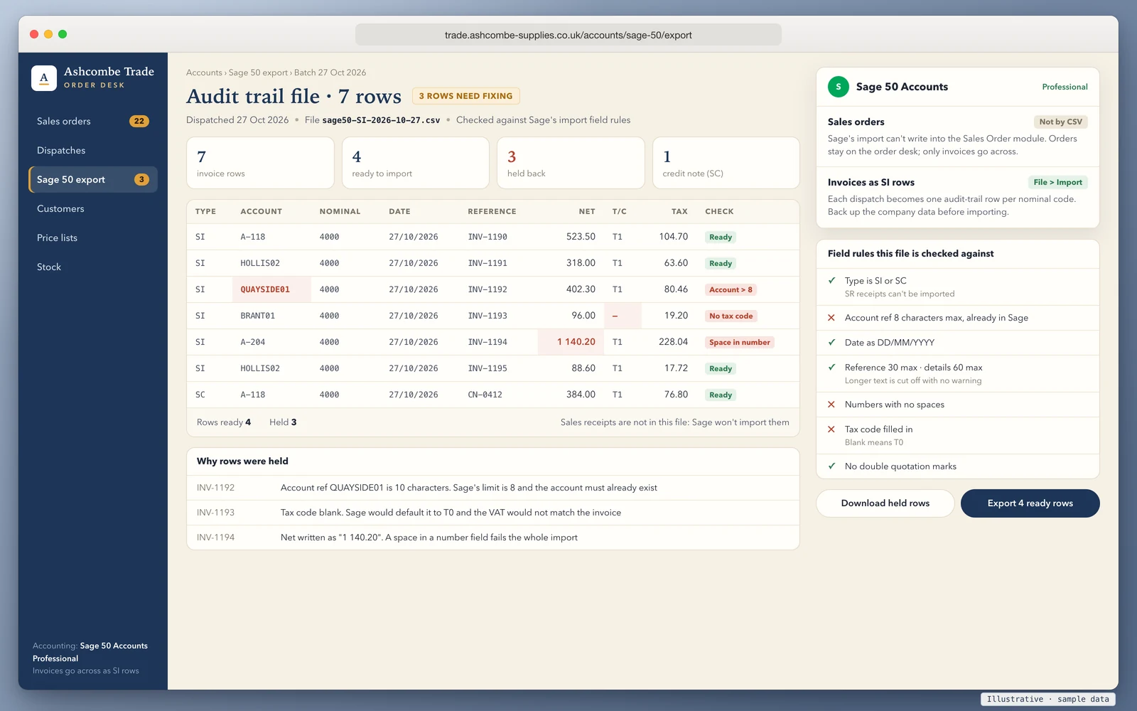 Order desk screen for a trade supplier preparing a Sage 50 Accounts Professional audit trail file dated 27 October 2026 with seven rows: six SI invoice rows and one SC credit note, all to nominal 4000. Four rows are ready. Three are held back: account reference QUAYSIDE01 is longer than 8 characters, invoice INV-1193 has no tax code so would default to T0, and invoice INV-1194 has a net amount written with a space as 1 140.20. A side panel notes that sales orders can't be imported by CSV, so orders stay on the order desk and only invoices go across, and lists the field rules the file is checked against.