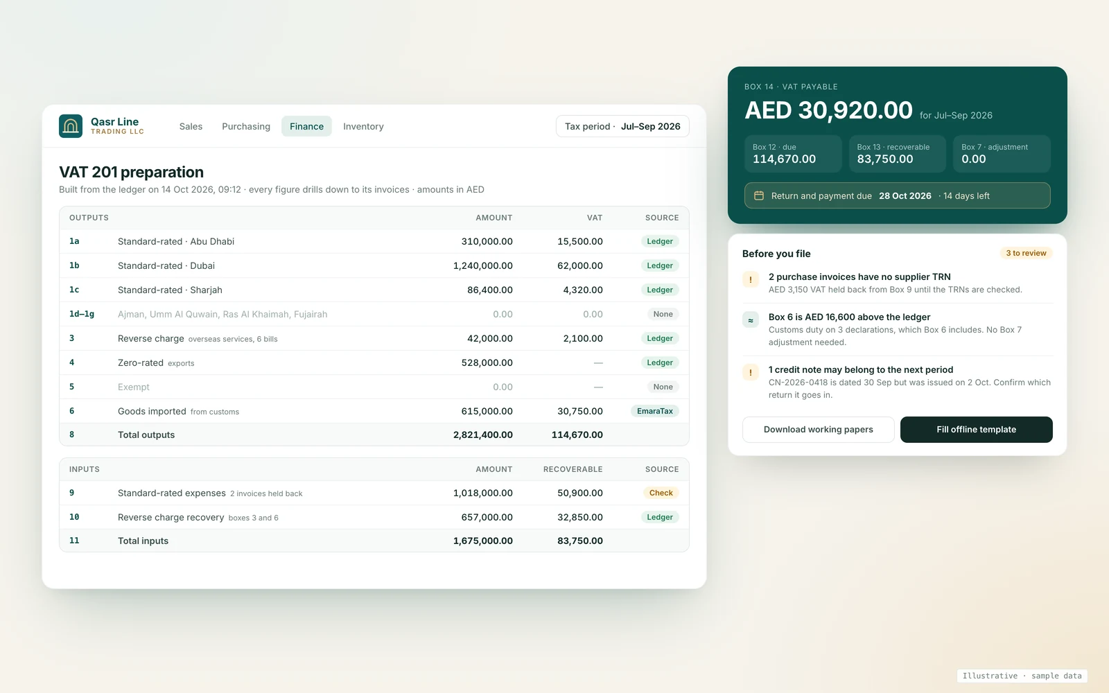 VAT 201 preparation screen for the July to September 2026 quarter, due 28 October 2026. Standard-rated sales by emirate: Abu Dhabi AED 310,000, Dubai AED 1,240,000 and Sharjah AED 86,400, with VAT of AED 81,820. Zero-rated sales AED 528,000, reverse-charge purchases AED 42,000, and imports AED 615,000 from customs, flagged against the ledger. Recoverable VAT AED 83,750 and VAT payable AED 30,920. Three exceptions are listed, including two purchase invoices held back from Box 9.