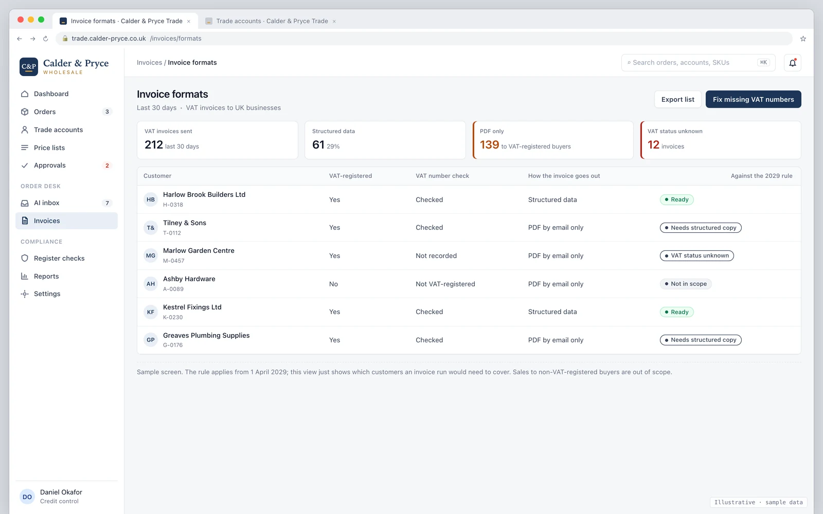 Invoice formats screen in a trade portal for a fictional wholesaler: 212 VAT invoices in 30 days, 61 sent as structured data, 139 as PDF only to VAT-registered buyers and 12 with VAT status unknown, with a customer table showing which accounts are ready, which need a structured copy and one customer who is not VAT-registered and so not in scope.
