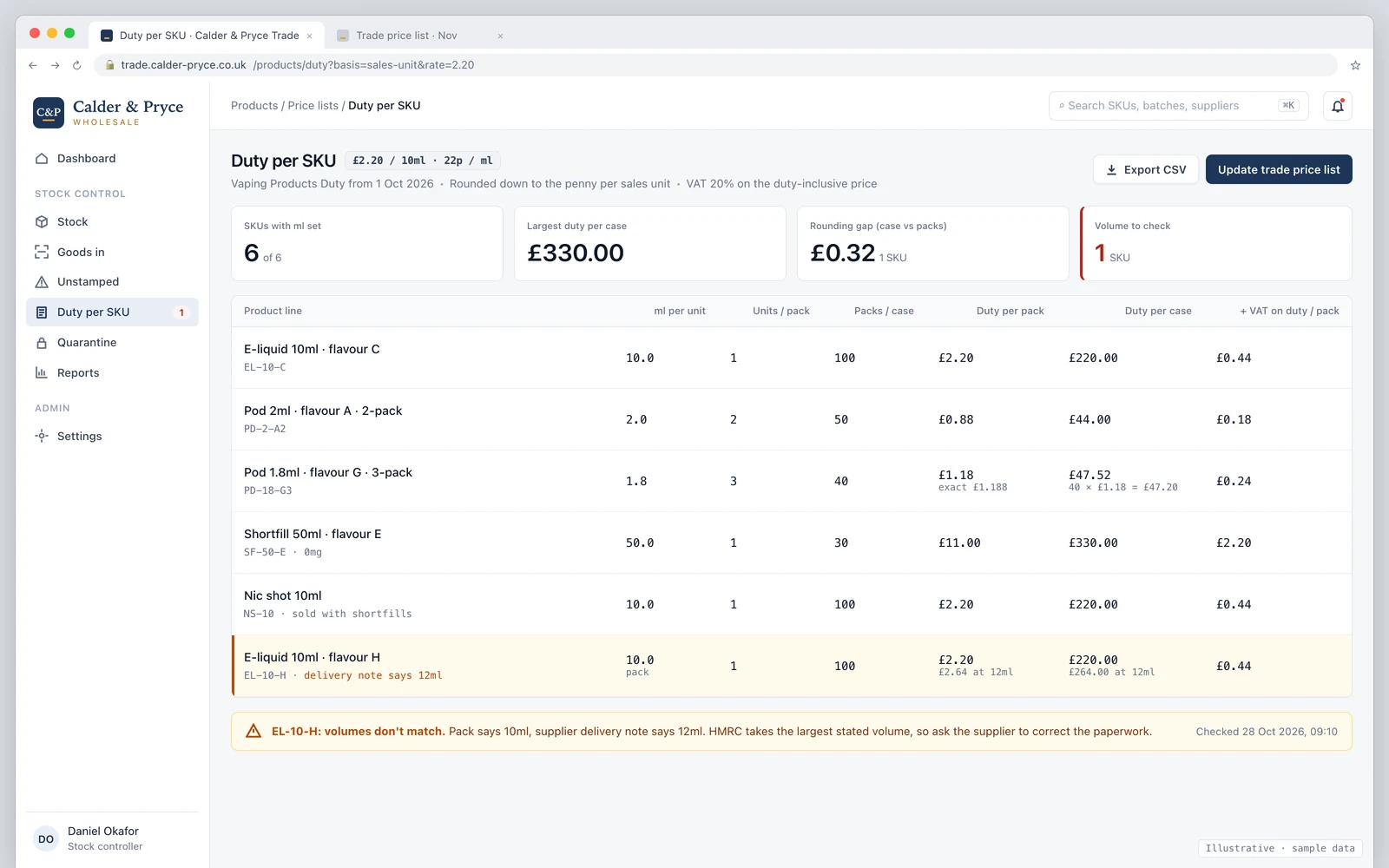Duty per SKU screen in a trade portal: six product lines with ml per unit, units per pack and packs per case, duty per pack and per case at £2.20 per 10ml, VAT on the duty per pack, a 1.8ml 3-pack showing £1.18 per pack against £47.52 per case, and one line flagged because the delivery note says 12ml while the pack says 10ml.